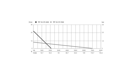 Cordl. pompă submersibilă TPF 18 LTX 7000 image